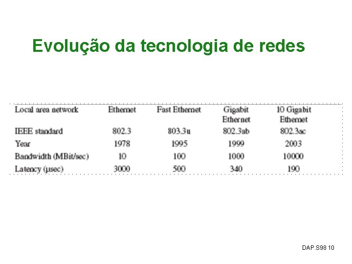 Evolução da tecnologia de redes DAP. S 98 10 