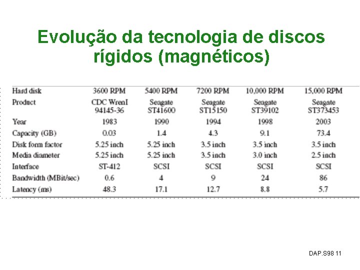 Evolução da tecnologia de discos rígidos (magnéticos) DAP. S 98 11 