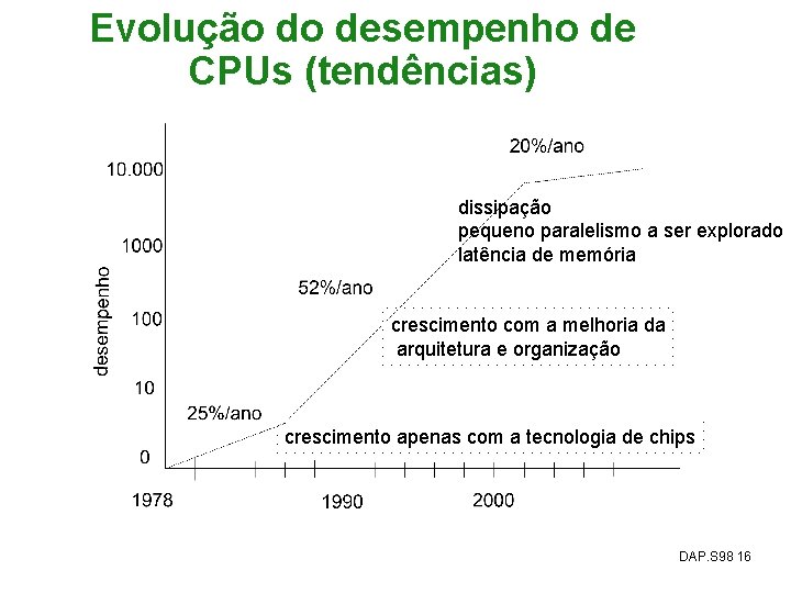 Evolução do desempenho de CPUs (tendências) dissipação pequeno paralelismo a ser explorado latência de