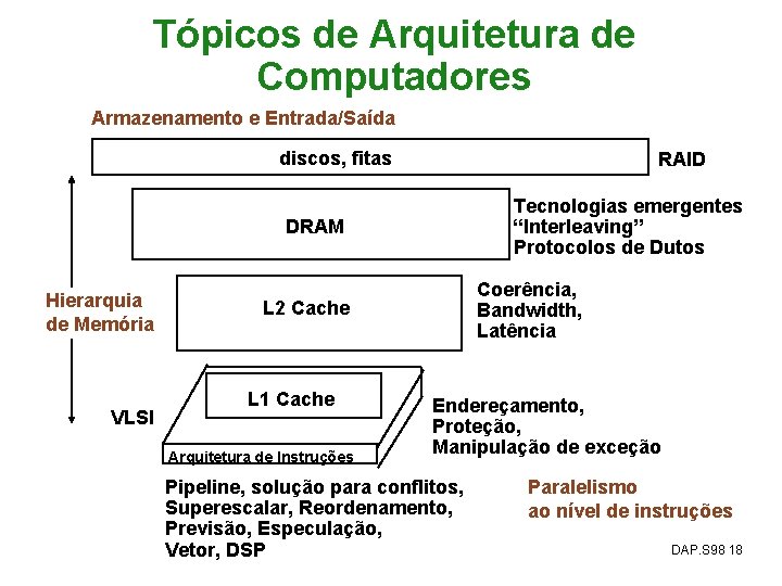 Tópicos de Arquitetura de Computadores Armazenamento e Entrada/Saída discos, fitas RAID Tecnologias emergentes “Interleaving”