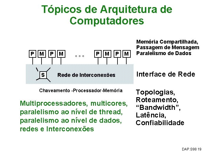 Tópicos de Arquitetura de Computadores P M S P M ° ° ° P