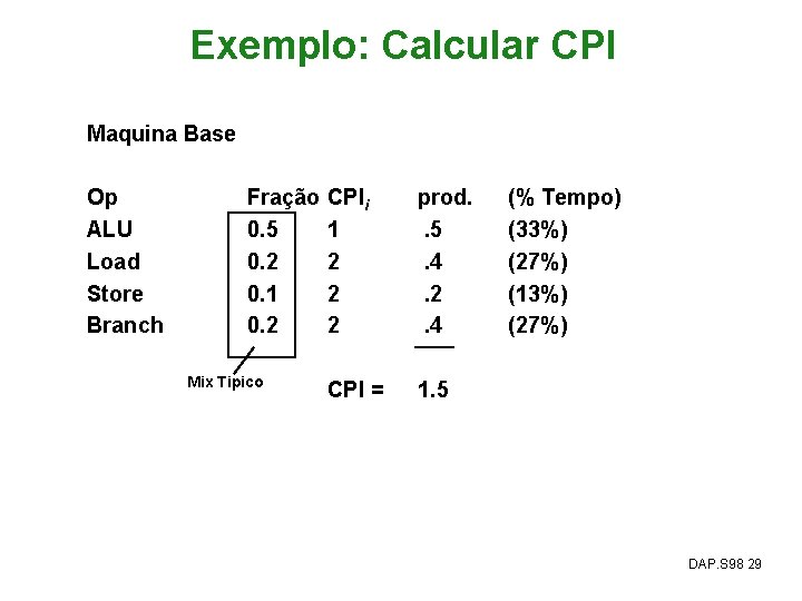 Exemplo: Calcular CPI Maquina Base Op ALU Load Store Branch Fração CPIi 0. 5