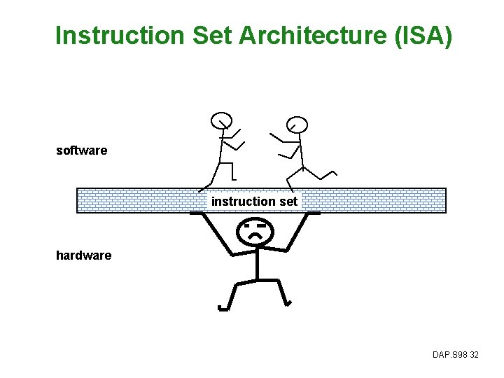 Instruction Set Architecture (ISA) software instruction set hardware DAP. S 98 32 