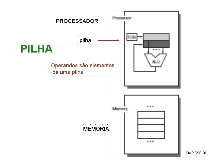 PROCESSADOR PILHA pilha Operandos são elementos de uma pilha MEMÓRIA DAP. S 98 36