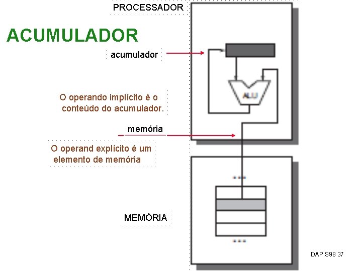 PROCESSADOR ACUMULADOR acumulador O operando implícito é o conteúdo do acumulador. memória O operand