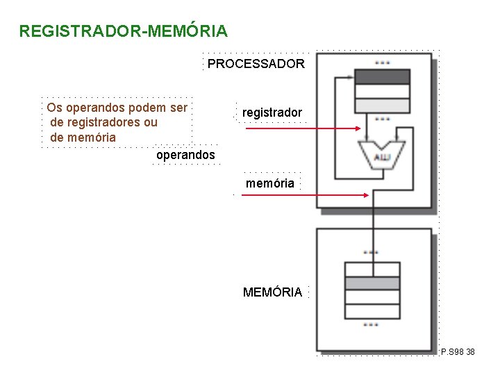 REGISTRADOR-MEMÓRIA PROCESSADOR Os operandos podem ser de registradores ou de memória operandos registrador memória