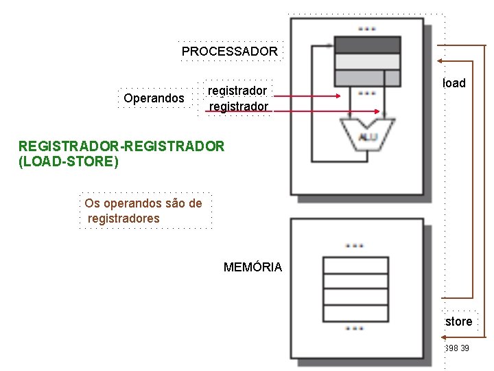 PROCESSADOR Operandos registrador load REGISTRADOR-REGISTRADOR (LOAD-STORE) Os operandos são de registradores MEMÓRIA store DAP.