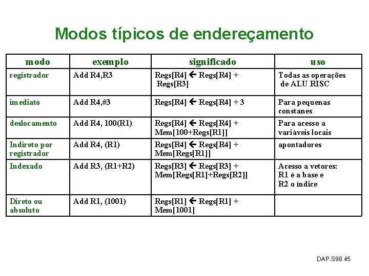 Modos típicos de endereçamento modo exemplo significado uso registrador Add R 4, R 3