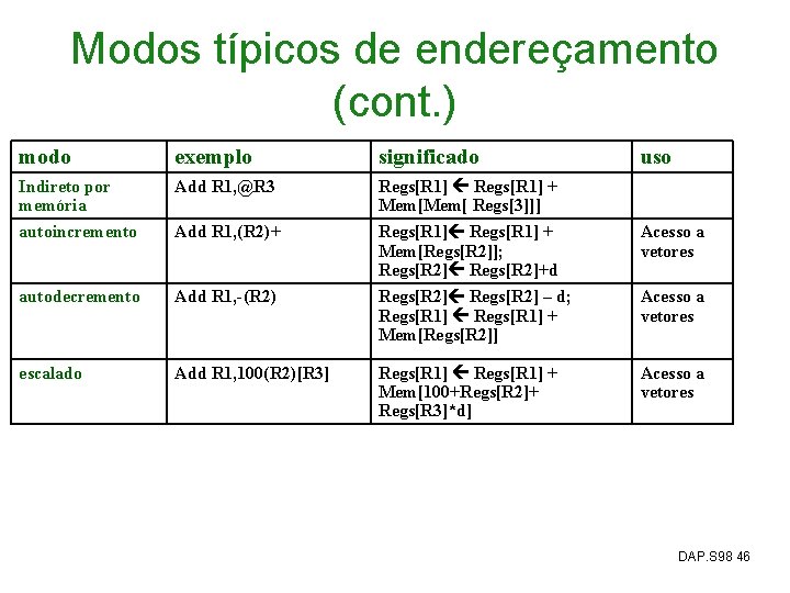 Modos típicos de endereçamento (cont. ) modo exemplo significado uso Indireto por memória Add