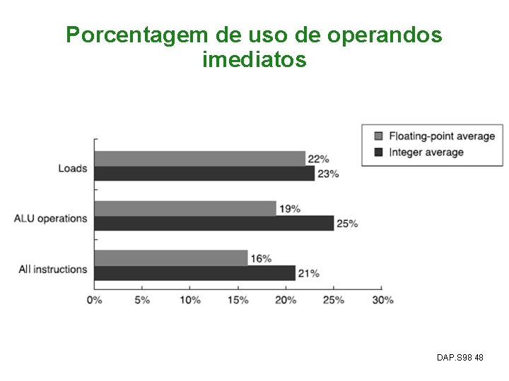 Porcentagem de uso de operandos imediatos DAP. S 98 48 