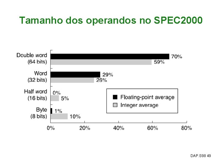 Tamanho dos operandos no SPEC 2000 DAP. S 98 49 