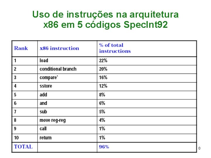 Uso de instruções na arquitetura x 86 em 5 códigos Spec. Int 92 DAP.