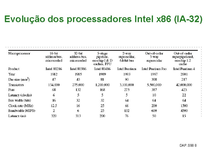 Evolução dos processadores Intel x 86 (IA-32) DAP. S 98 8 