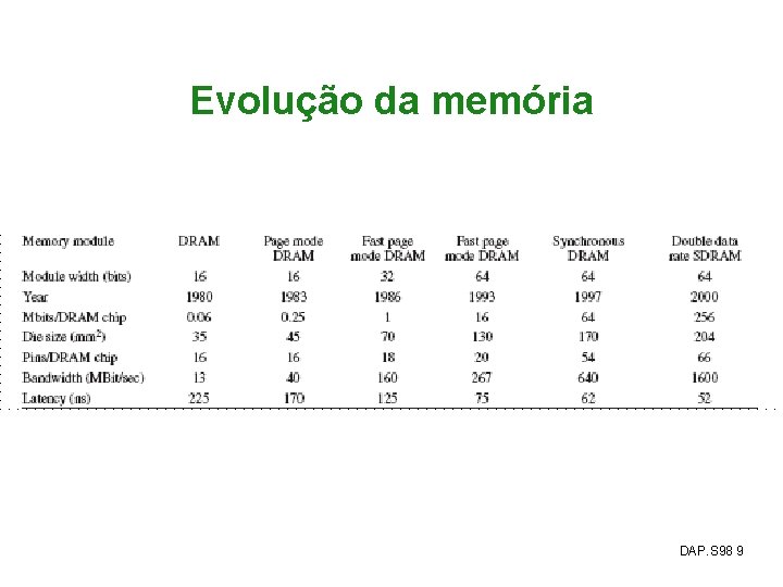 Evolução da memória DAP. S 98 9 