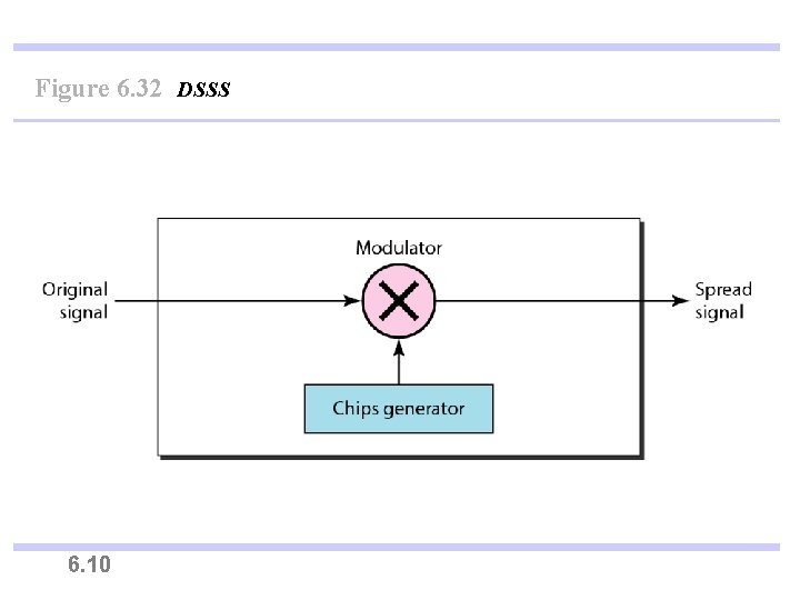 Figure 6. 32 DSSS 6. 10 