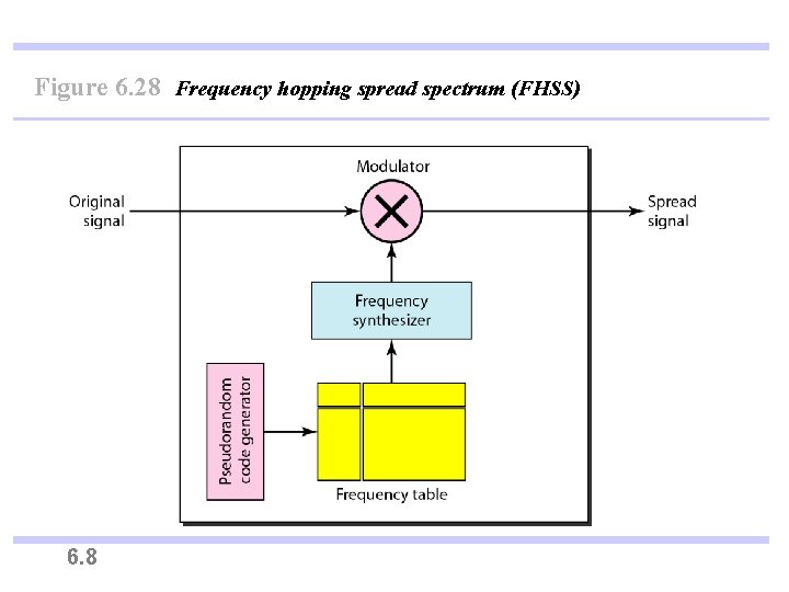 Figure 6. 28 Frequency hopping spread spectrum (FHSS) 6. 8 