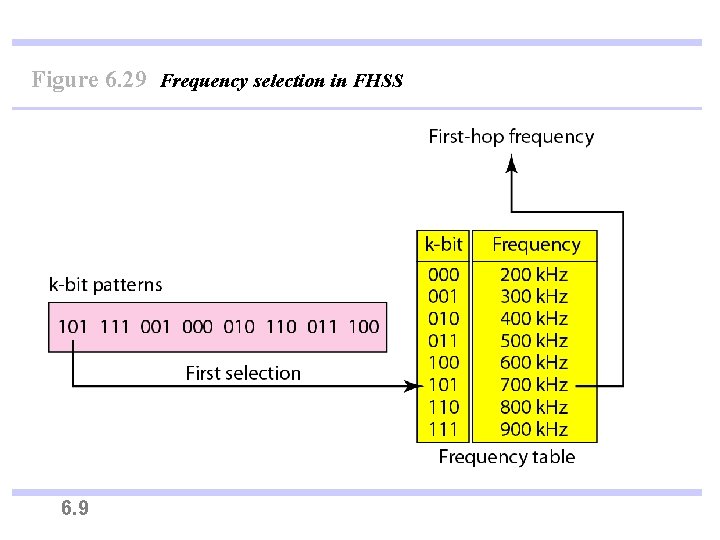 Figure 6. 29 Frequency selection in FHSS 6. 9 