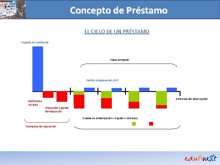 Concepto de Préstamo EL CICLO DE UN PRÉSTAMO Importe del préstamo Plazo temporal Posible