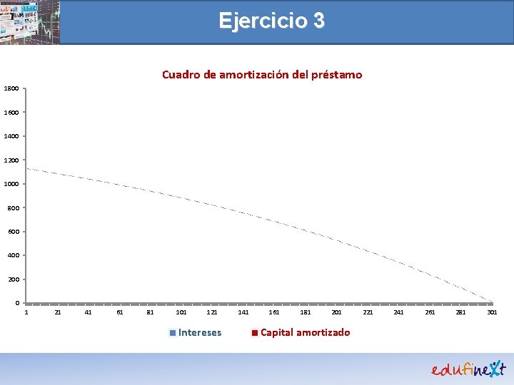 Ejercicio 3 Cuadro de amortización del préstamo 1800 1600 1400 1200 1000 800 600