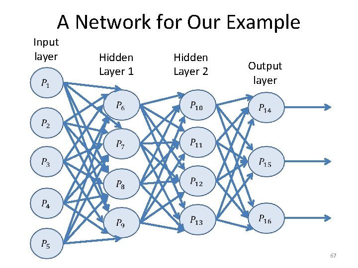 A Network for Our Example Input layer Hidden Layer 1 Hidden Layer 2 Output