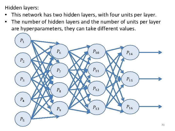 Hidden layers: • This network has two hidden layers, with four units per layer.