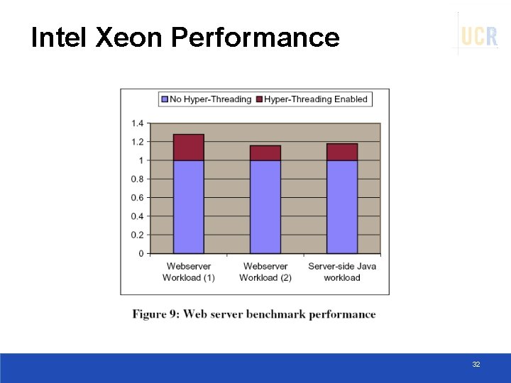 Intel Xeon Performance 32 