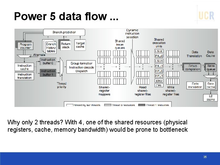 Power 5 data flow. . . Why only 2 threads? With 4, one of