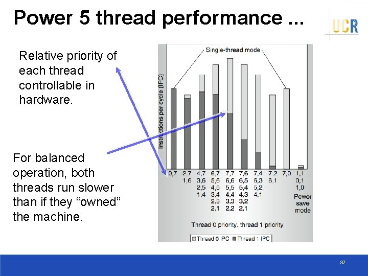 Power 5 thread performance. . . Relative priority of each thread controllable in hardware.
