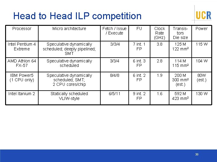 Head to Head ILP competition Processor Micro architecture Fetch / Issue / Execute FU