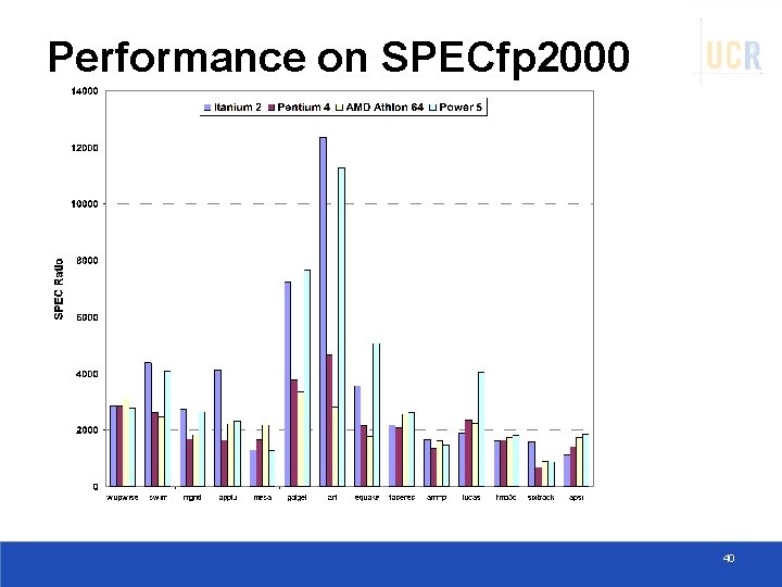 Performance on SPECfp 2000 40 