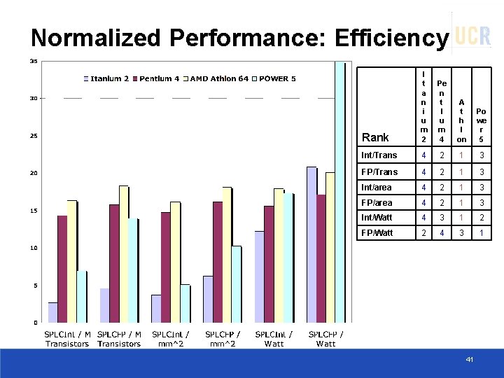Normalized Performance: Efficiency Rank I t a n i u m 2 Pe n