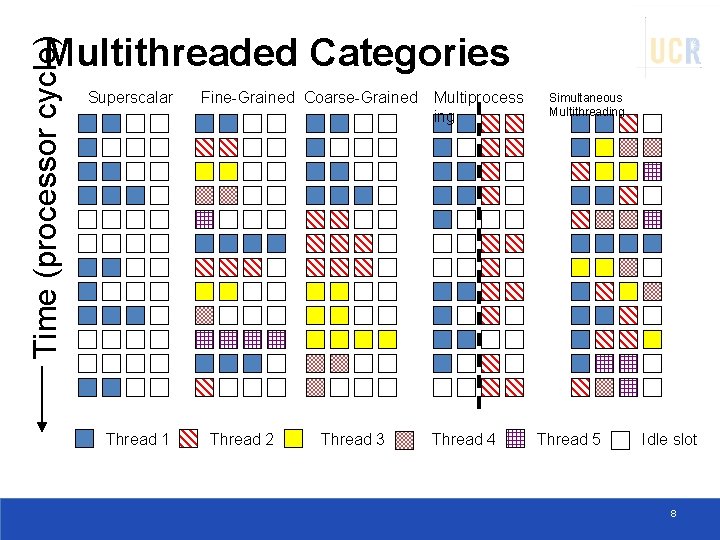 Time (processor cycle) Multithreaded Categories Superscalar Thread 1 Fine-Grained Coarse-Grained Thread 2 Thread 3