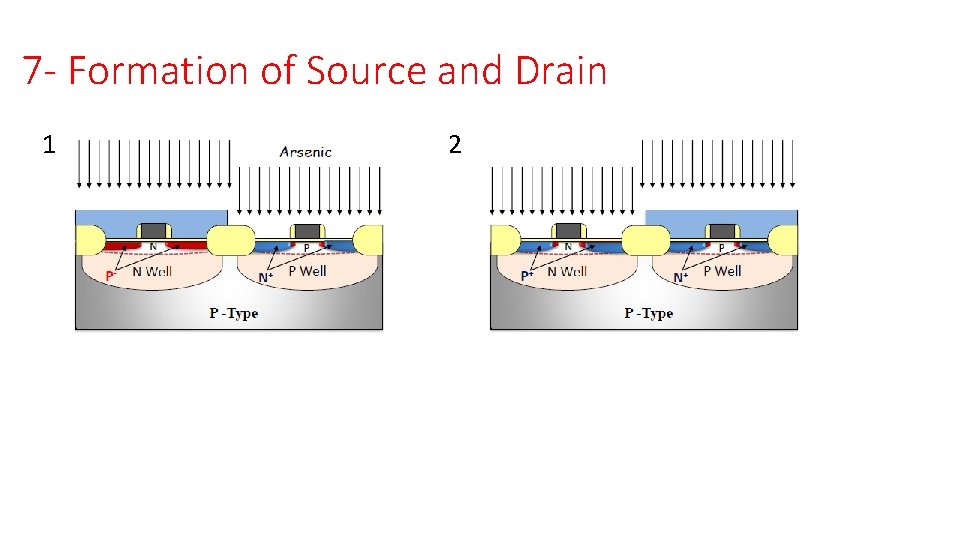 7 - Formation of Source and Drain 1 2 