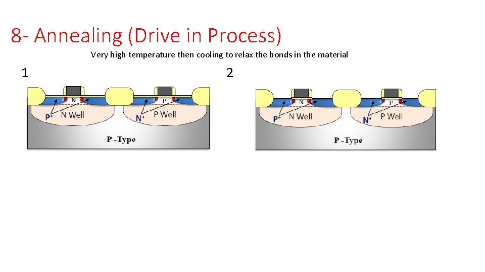 8 - Annealing (Drive in Process) Very high temperature then cooling to relax the