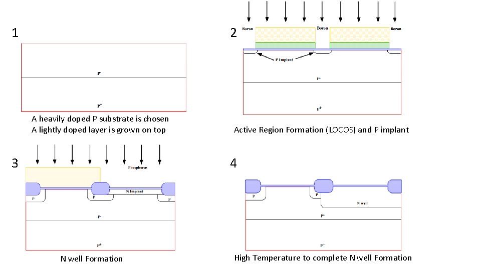 1 2 A heavily doped P substrate is chosen A lightly doped layer is