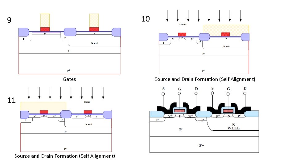 10 9 Gates 11 Source and Drain Formation (Self Alignment) 