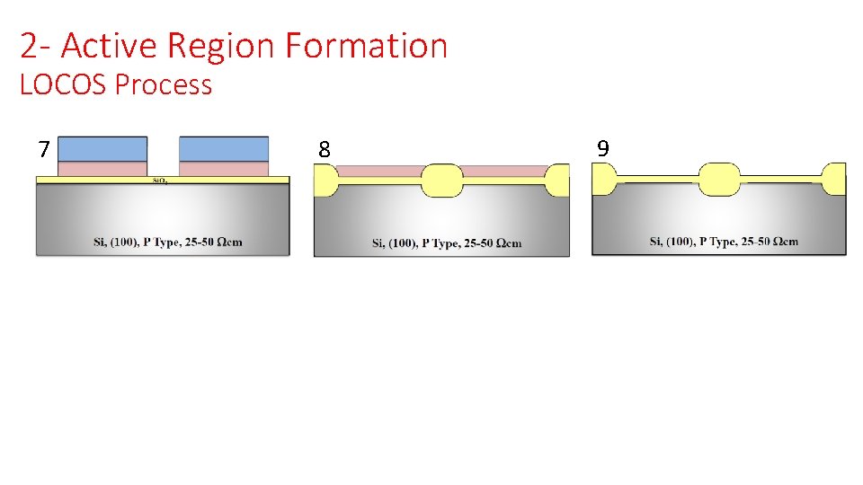2 - Active Region Formation LOCOS Process 7 8 9 