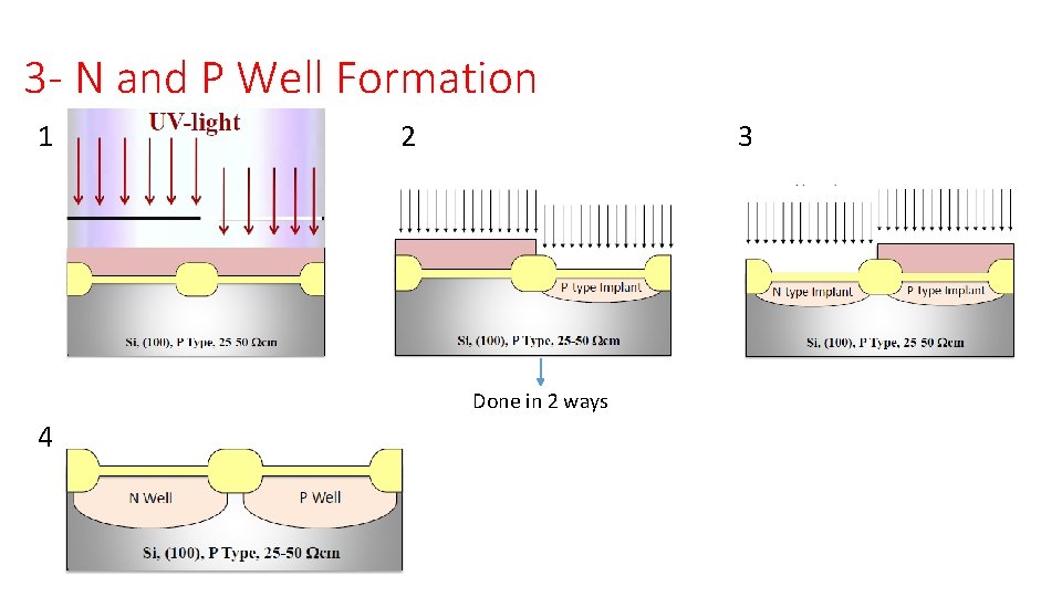 3 - N and P Well Formation 1 2 3 Done in 2 ways