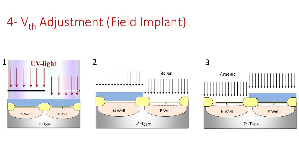 4 - Vth Adjustment (Field Implant) 1 2 3 