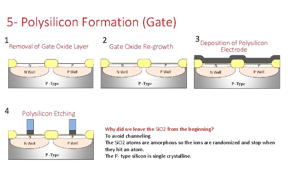 5 - Polysilicon Formation (Gate) 1 Removal of Gate Oxide Layer 4 2 Gate