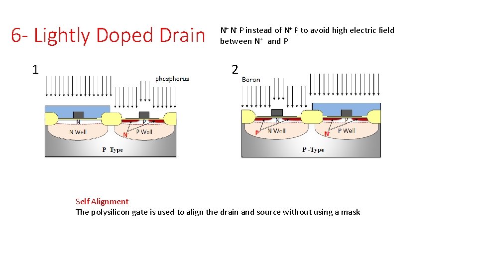 6 - Lightly Doped Drain 1 N+ N- P instead of N+ P to