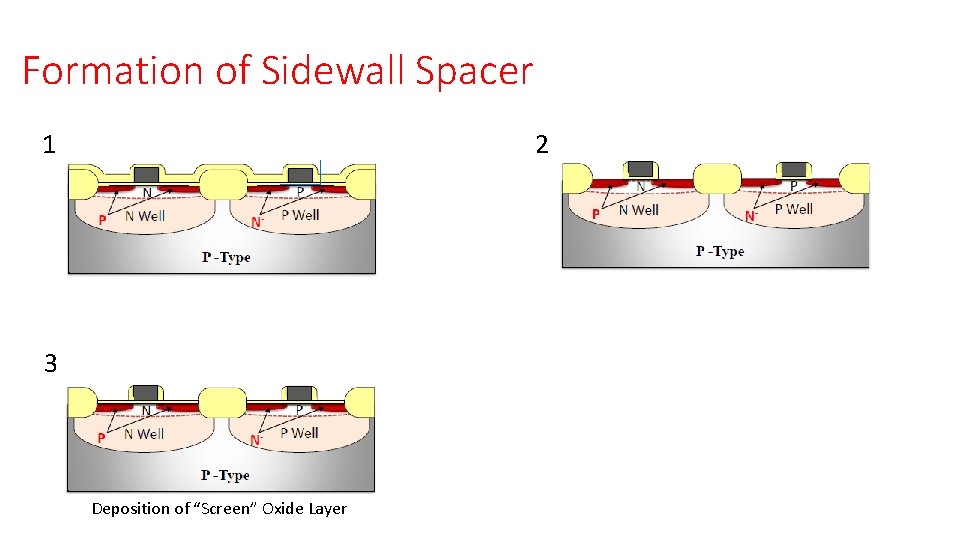 Formation of Sidewall Spacer 2 1 3 Deposition of “Screen” Oxide Layer 