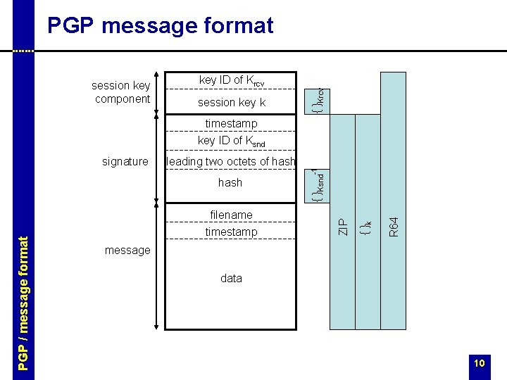 session key component key ID of Krcv session key k { }Krcv PGP message