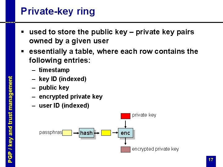 Private-key ring PGP / key and trust management § used to store the public