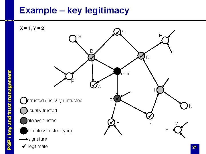 Example – key legitimacy X = 1, Y = 2 ü G C B