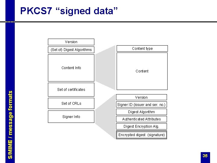 PKCS 7 “signed data” Version (Set of) Digest Algorithms S/MIME / message formats Content