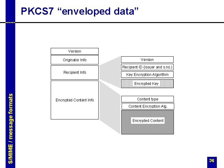 PKCS 7 “enveloped data” Version Originator Info Version Recipient ID (issuer and s. no.