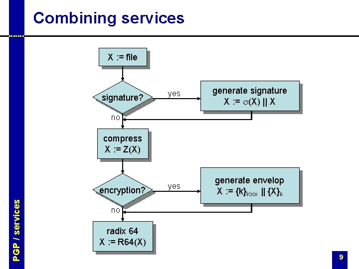 Combining services X : = file signature? yes generate signature X : = s(X)