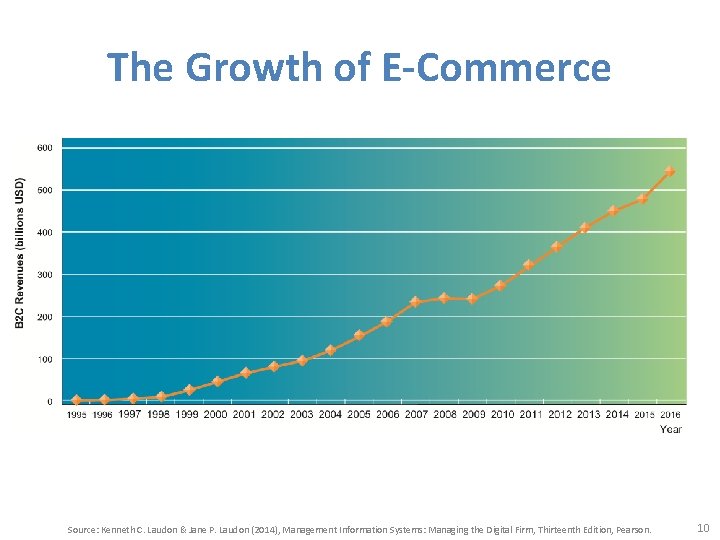 The Growth of E-Commerce Source: Kenneth C. Laudon & Jane P. Laudon (2014), Management