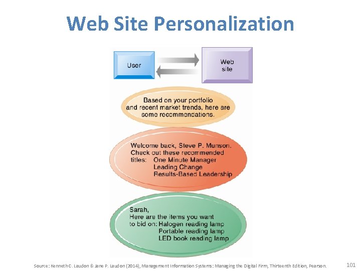 Web Site Personalization Source: Kenneth C. Laudon & Jane P. Laudon (2014), Management Information